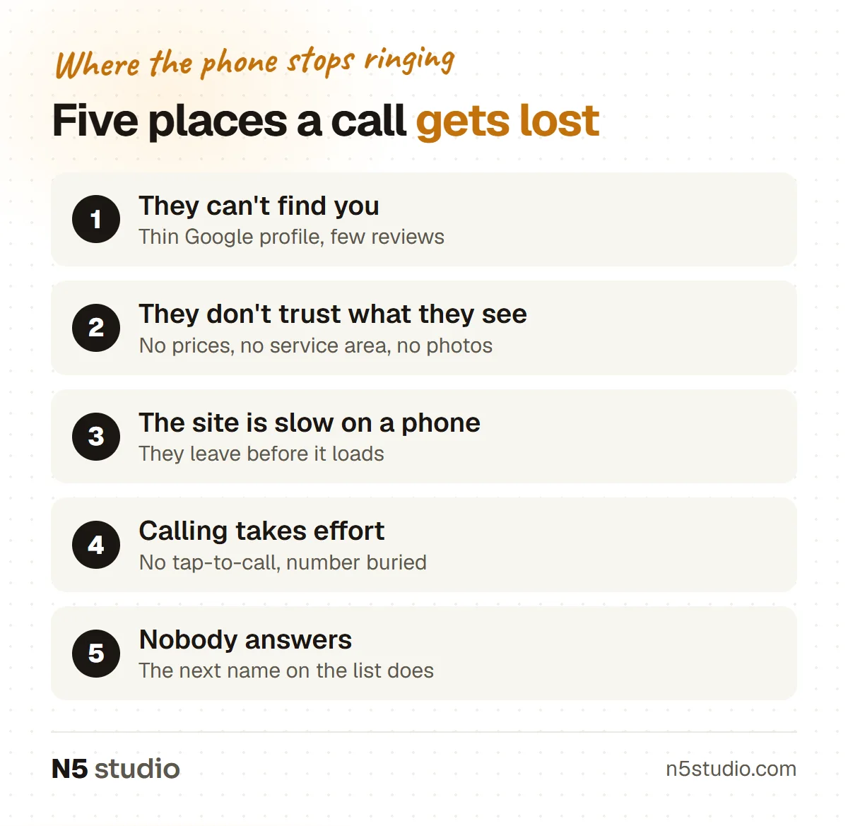 Five stages where a phone call gets lost: they can't find you, they don't trust what they see, the site is slow on a phone, calling takes effort, and nobody answers