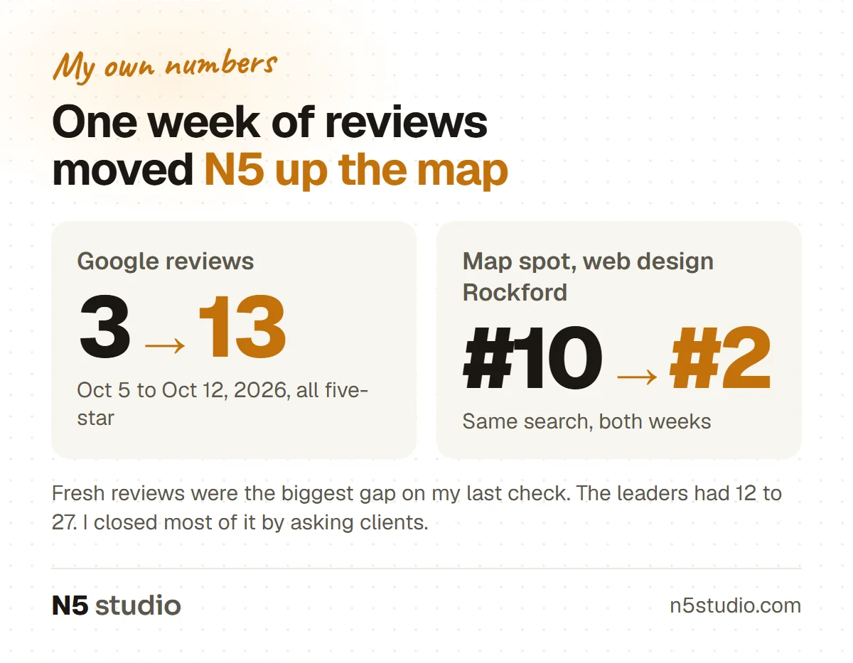 Two numbers: Google reviews went from 3 to 13 and the map position for web design in Rockford went from number 10 to number 2 between October 5 and October 12, 2026
