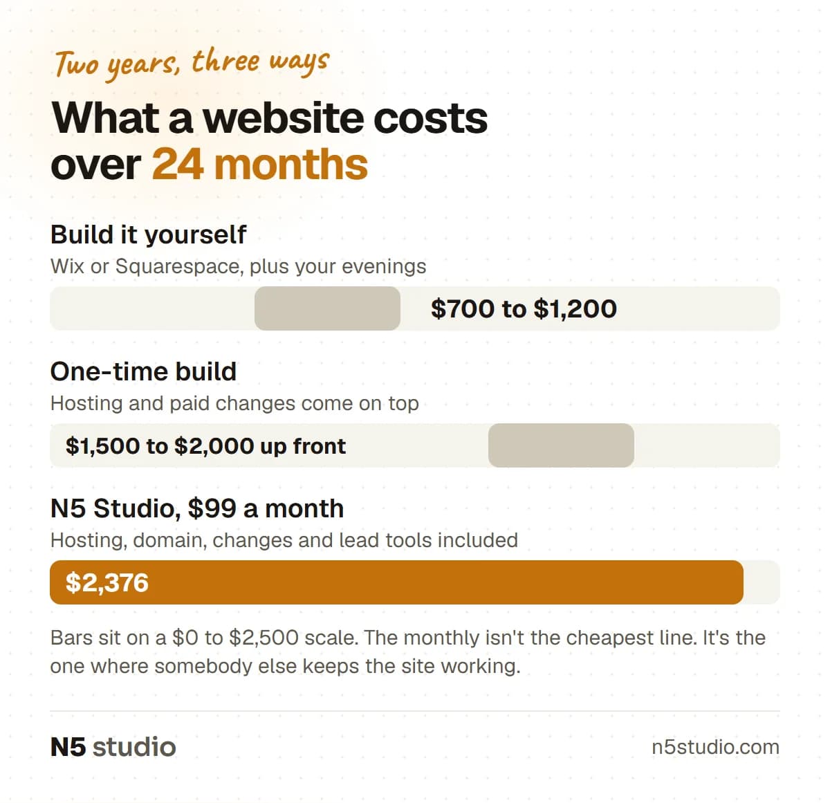 Bar chart comparing what a website costs over 24 months: build it yourself, a one-time build, and N5 Studio at $99 a month
