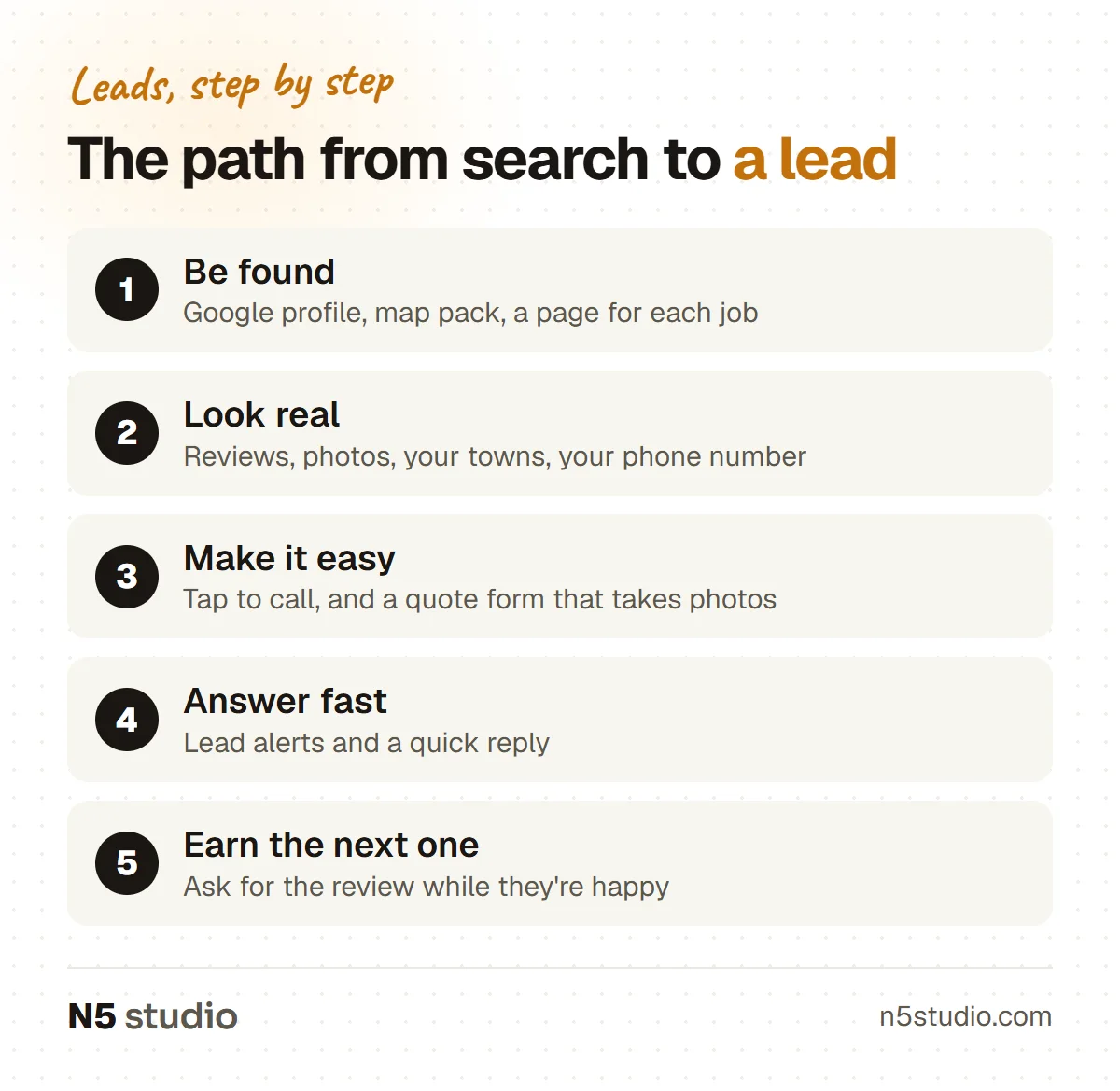 Five steps from search to a lead: be found, look real, make it easy, answer fast and earn the next one