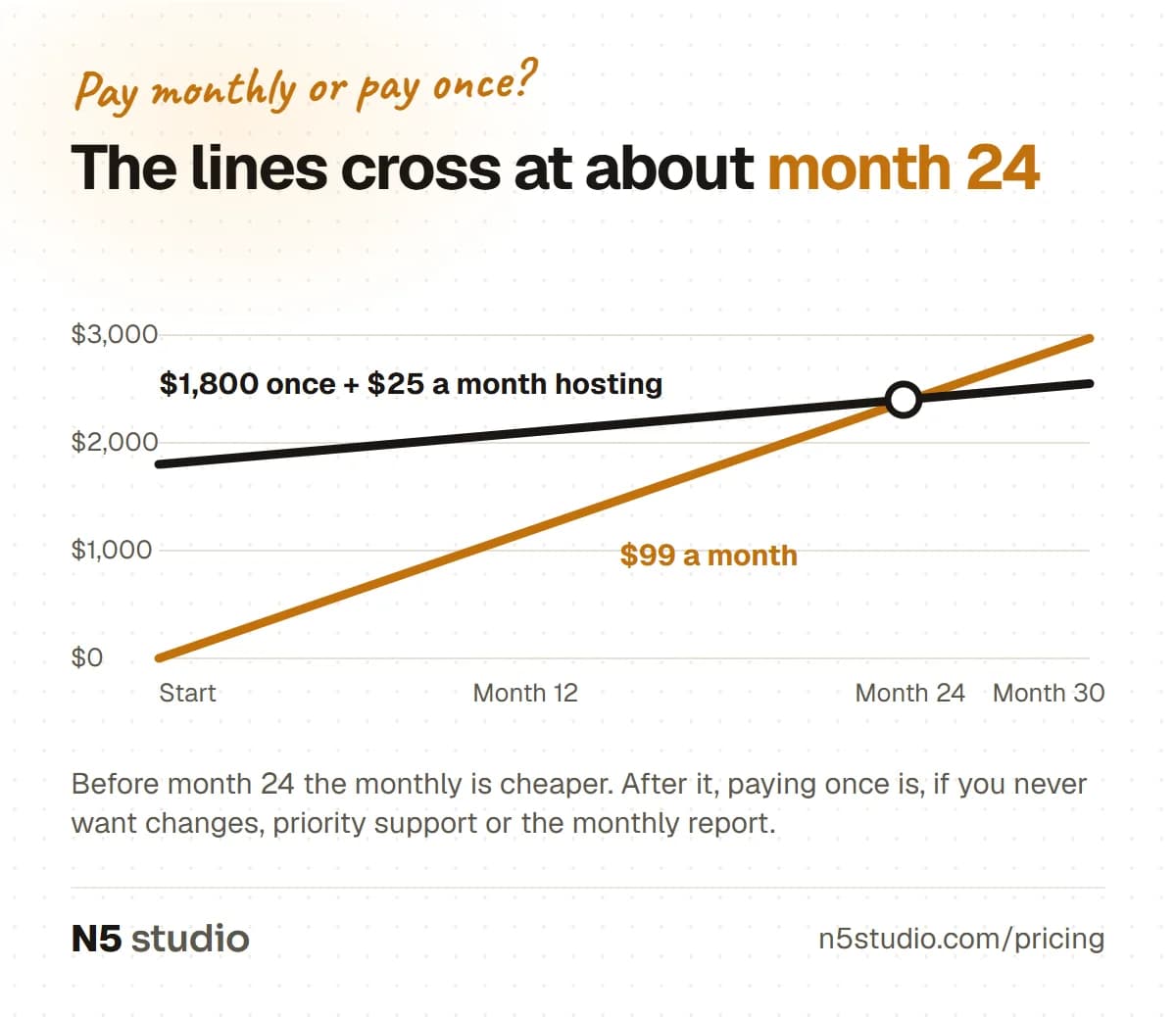 Line chart of total cost over 30 months: $99 a month versus $1,800 once plus $25 a month hosting, crossing at about month 24
