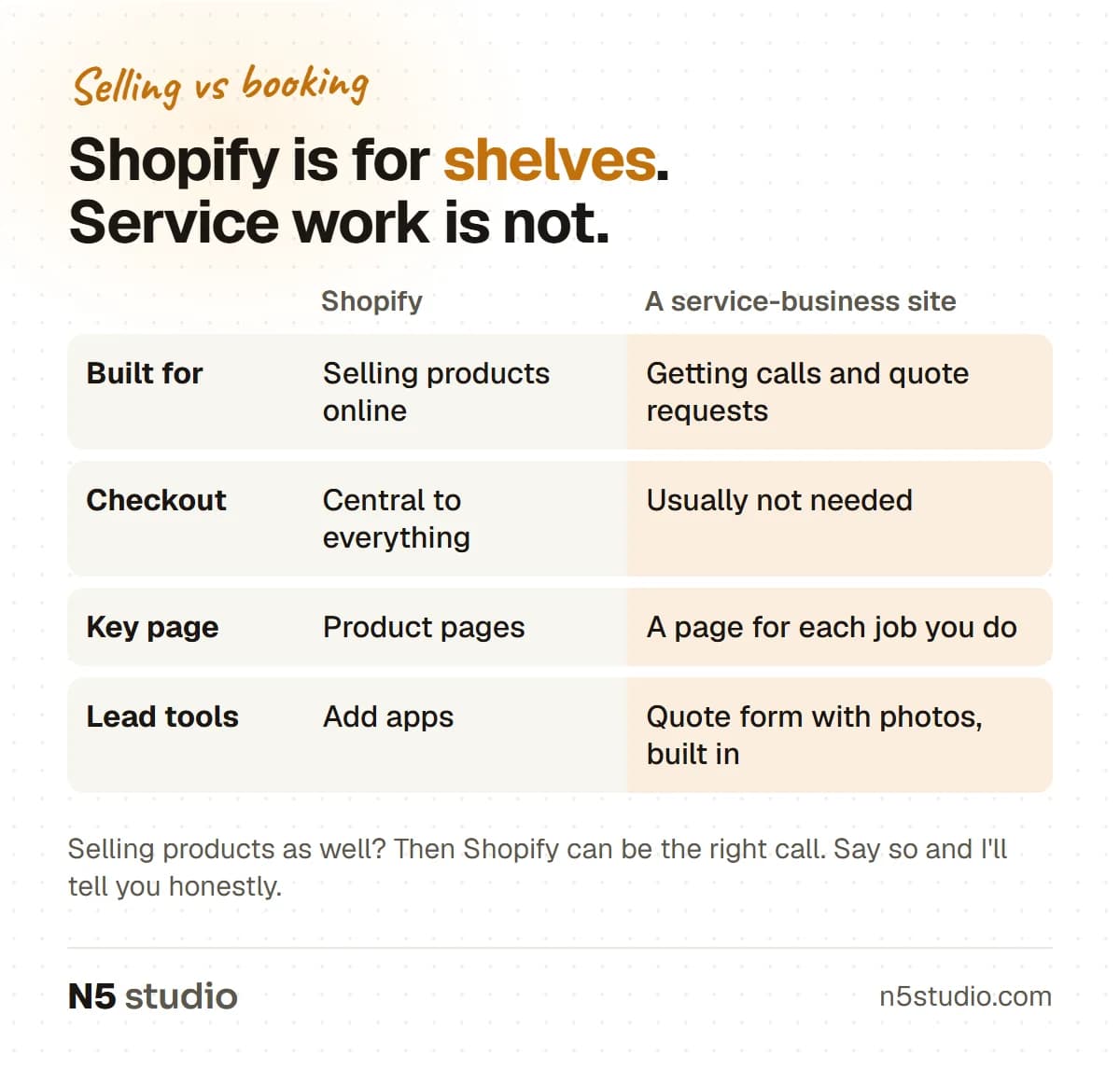 Comparison table of Shopify and a service-business site across what it's built for, checkout, key page and lead tools