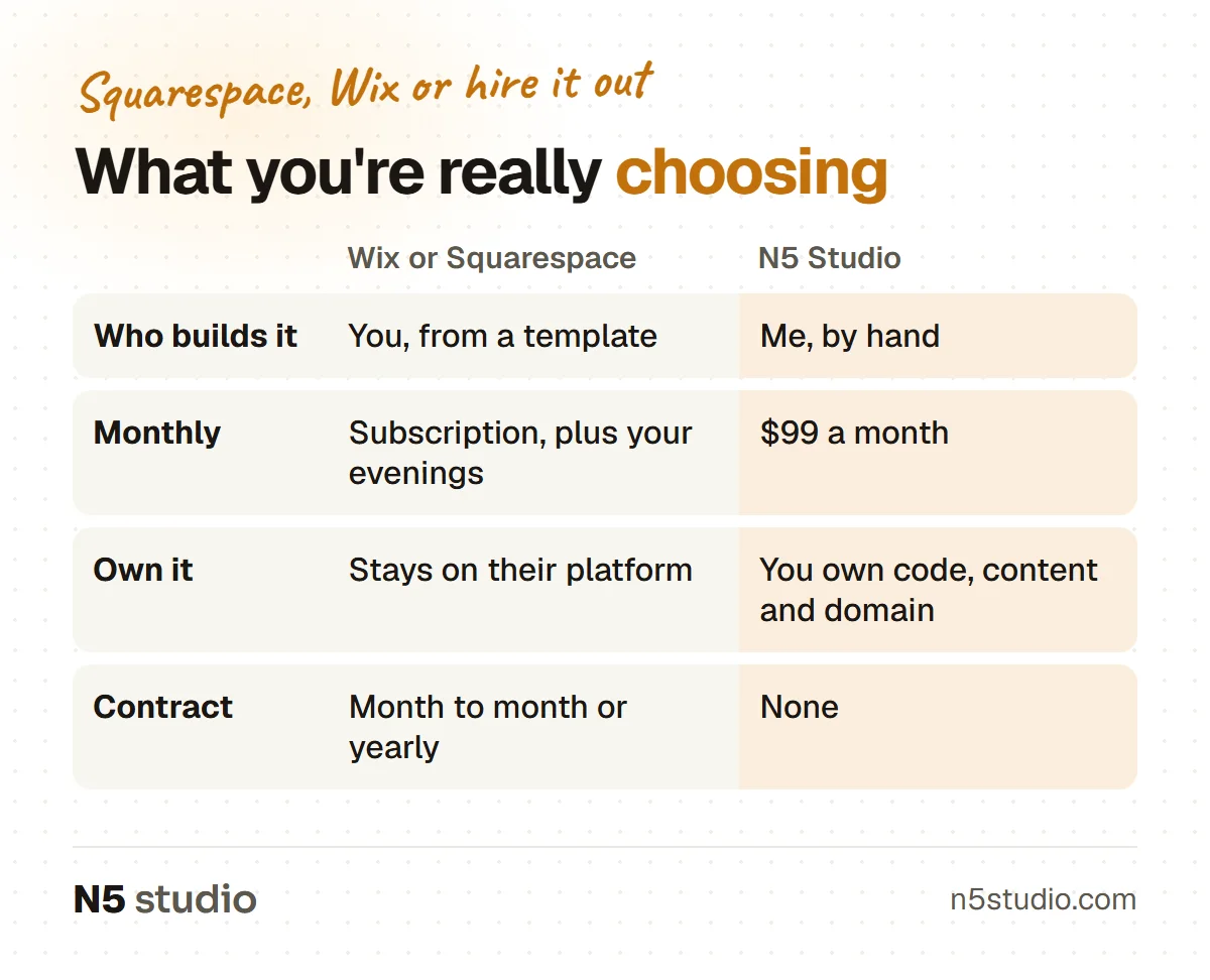 Comparison table of Wix or Squarespace and N5 Studio across who builds it, monthly cost, who owns the site and contract