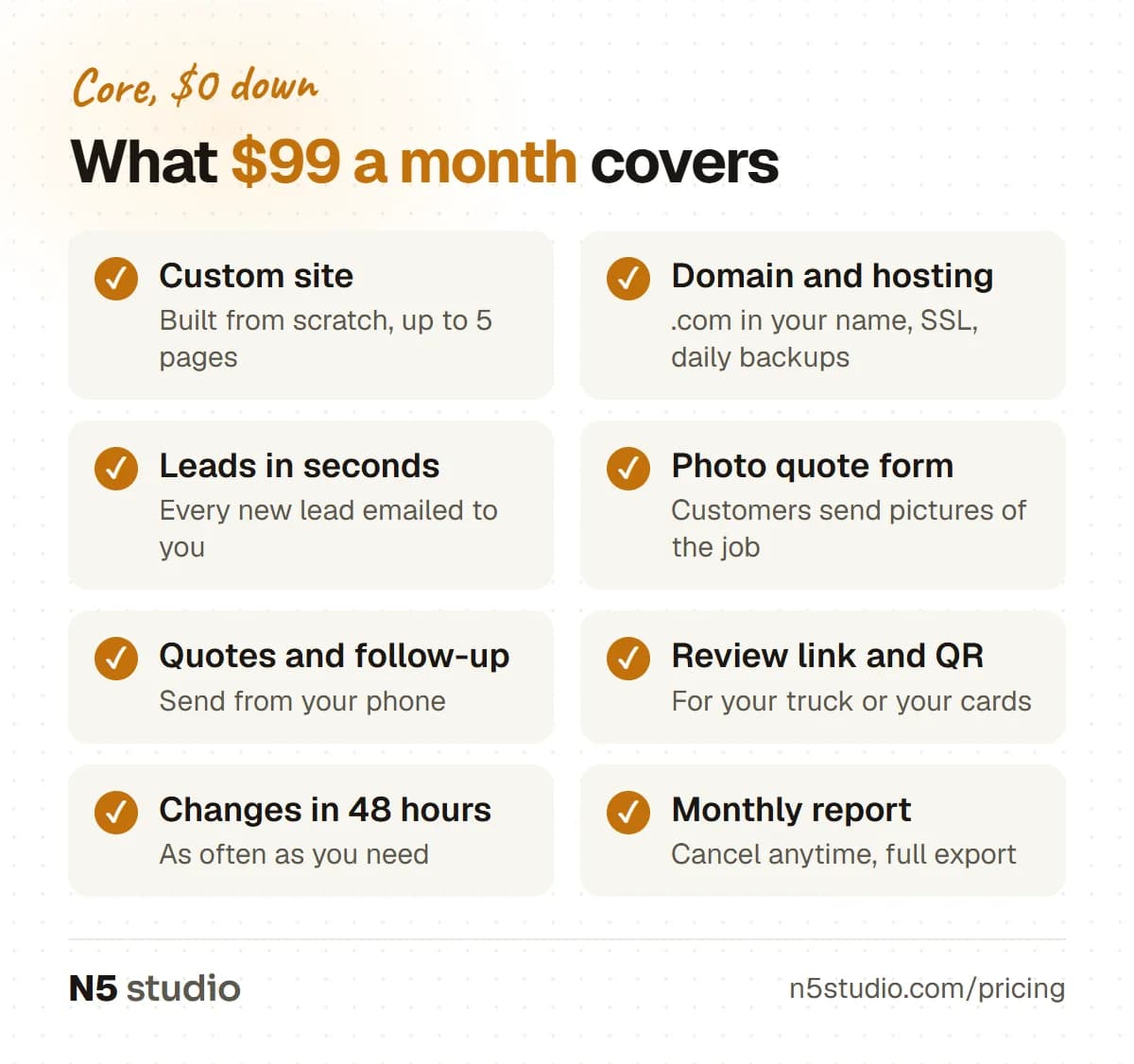 Checklist of what the $99 a month Core plan covers: custom site, domain and hosting, leads in seconds, photo quote form, quotes and follow-up, review link and QR, changes in 48 hours and a monthly report