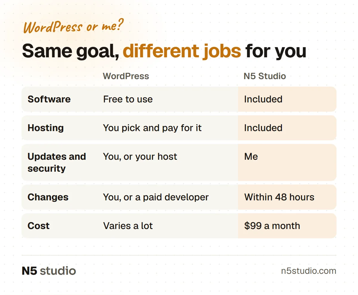 Comparison table of WordPress and N5 Studio across software, hosting, updates and security, changes and cost